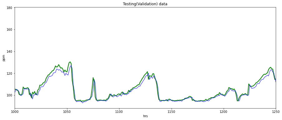 ../_images/CASESTUDY_LSTMs_tutorial_89_0.png