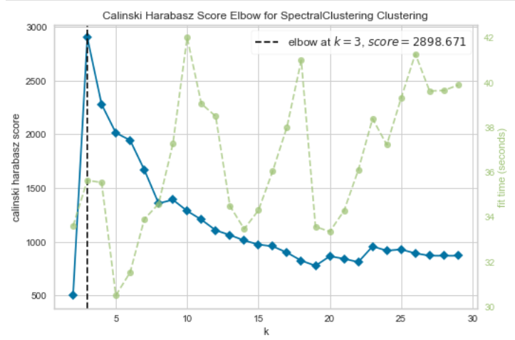 Calinski Harabsz