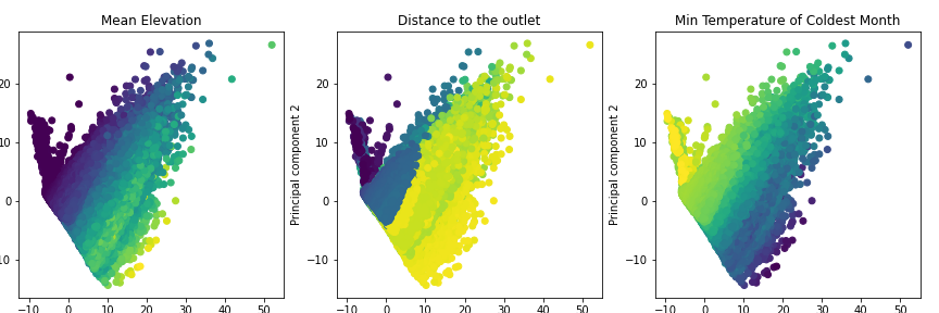Componants of the whole dataset