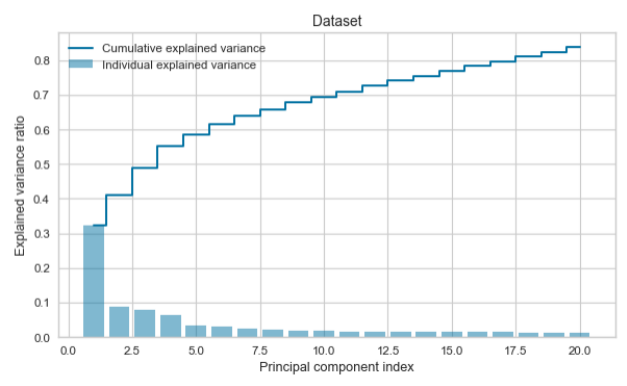 Variance dataset