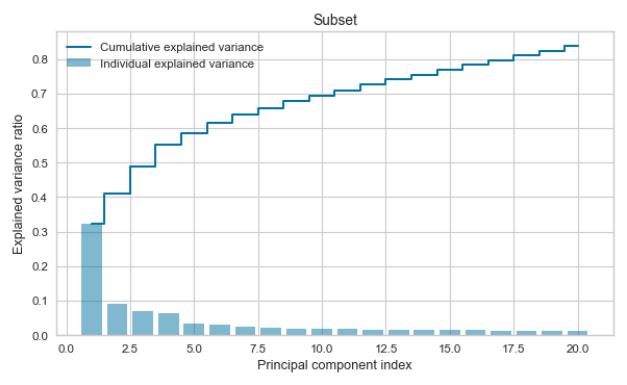 Variance subset